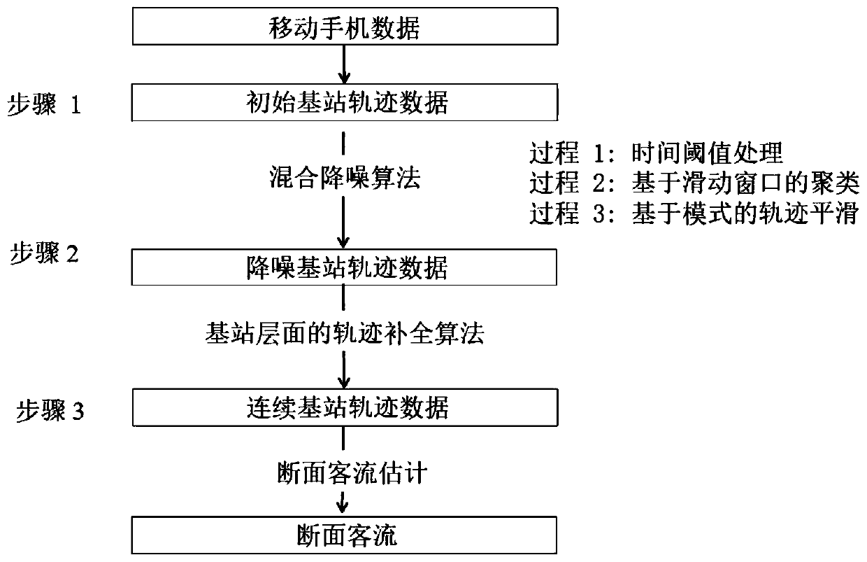 Section passenger flow calculation method based on mobile phone signaling data