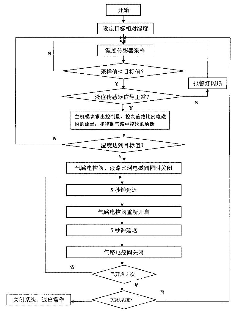 Variable humidifying system for fruit and vegetable refreshing and conveying and realizing method thereof