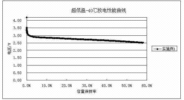 Lithium ion battery and lithium ion battery electrolyte for ultralow temperature discharge