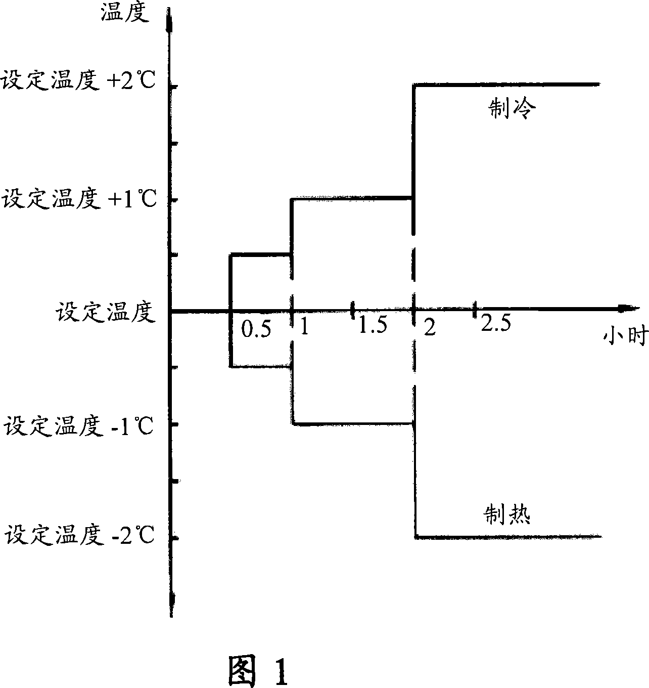 Air-conditioning unit operating according to user-defined curve and control method therefor