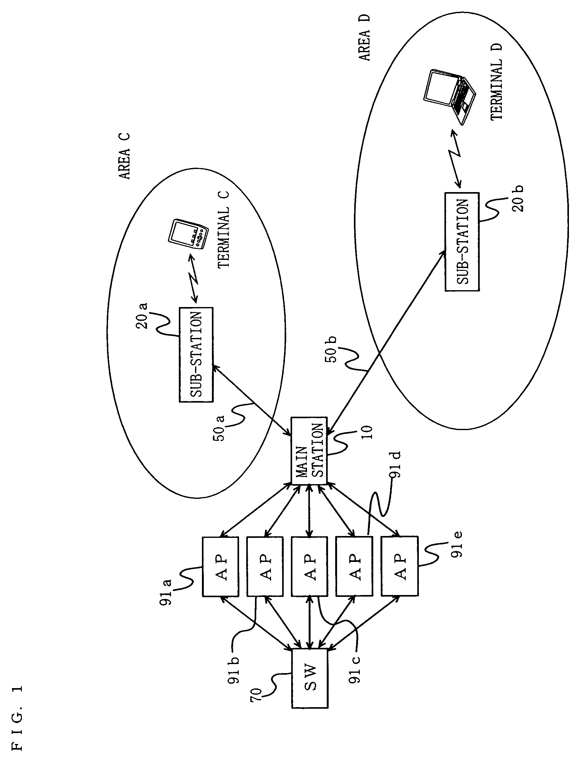 Method and system for extending coverage of WLAN access points via optically multiplexed connection of access points to sub-stations