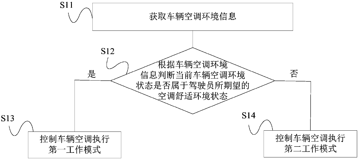 Vehicle air conditioner control method and system