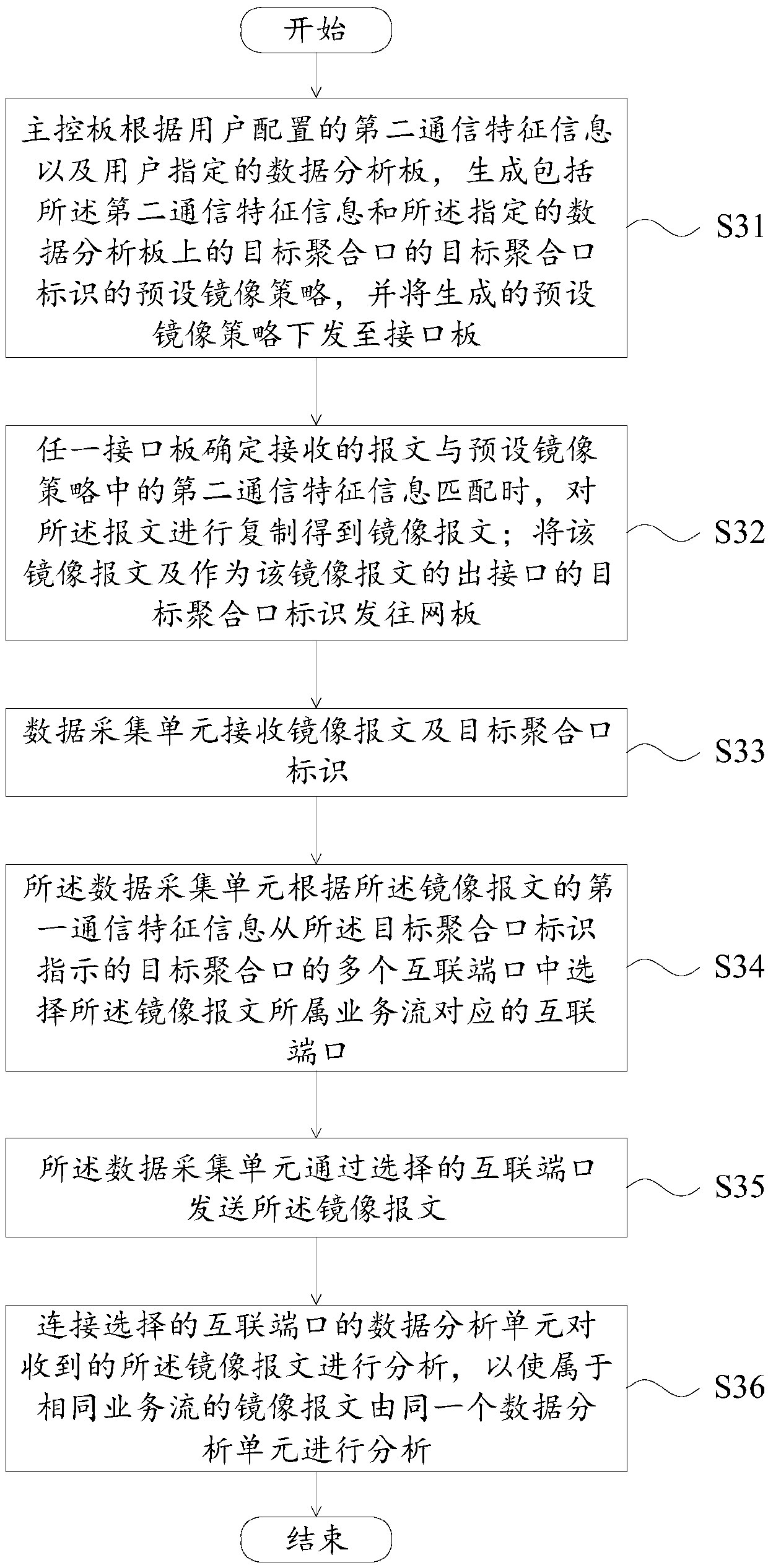Message forwarding method and network equipment