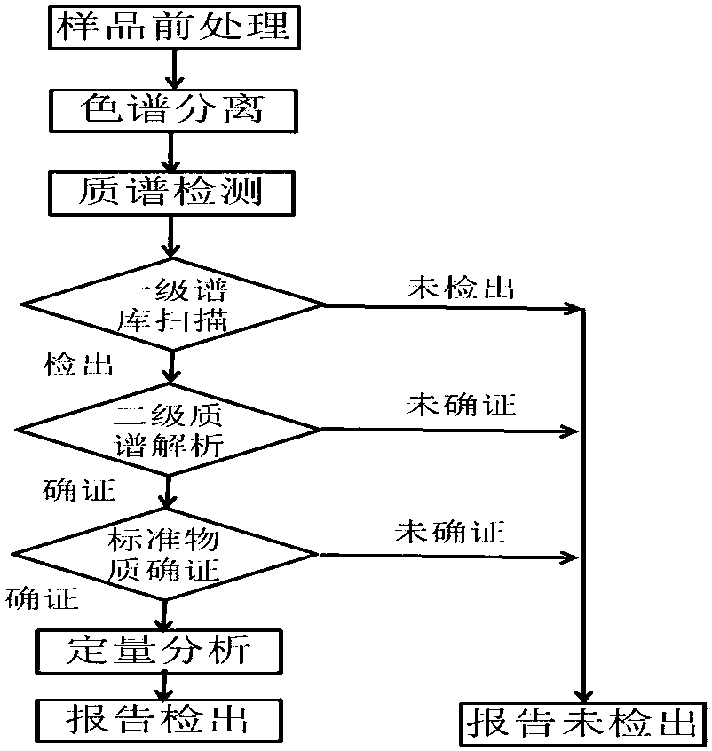 Method for rapidly screening and certifying veterinary drug residue in milk