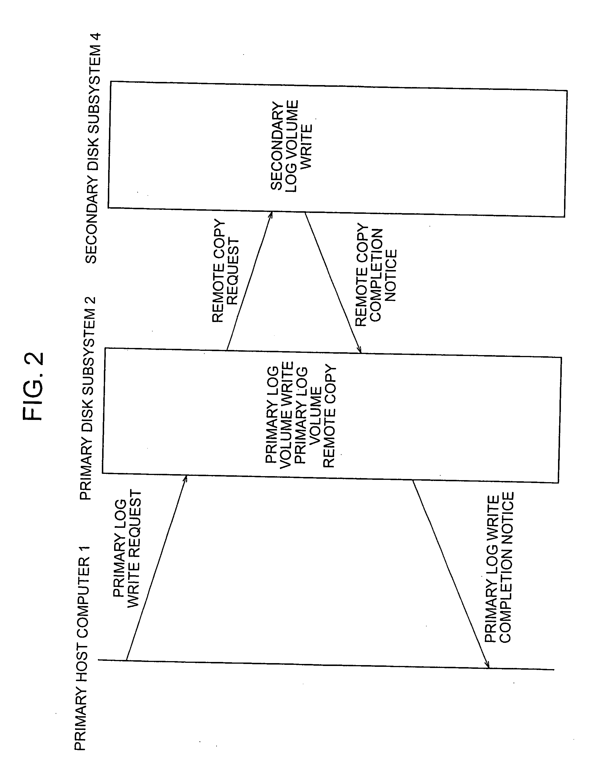 Disaster recovery processing method and apparatus and storage unit for the same