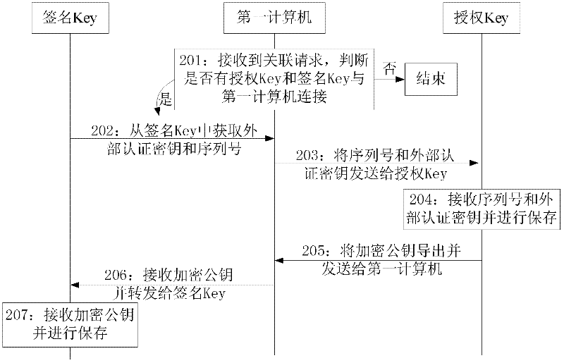 Authorization method and system