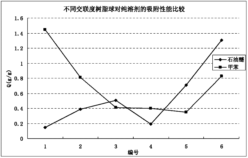Resin ball capable of preferential adsorption of aromatic hydrocarbon component of hydrocarbon mixture, and preparation method thereof