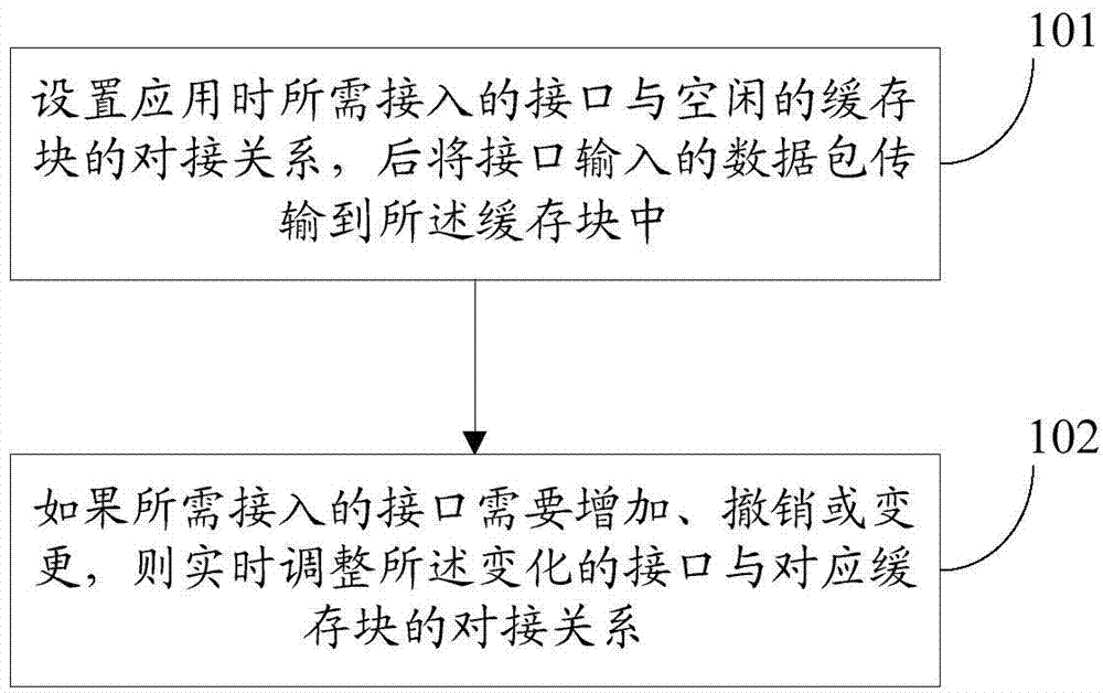 Method and device for achieving interface caching dynamic allocation