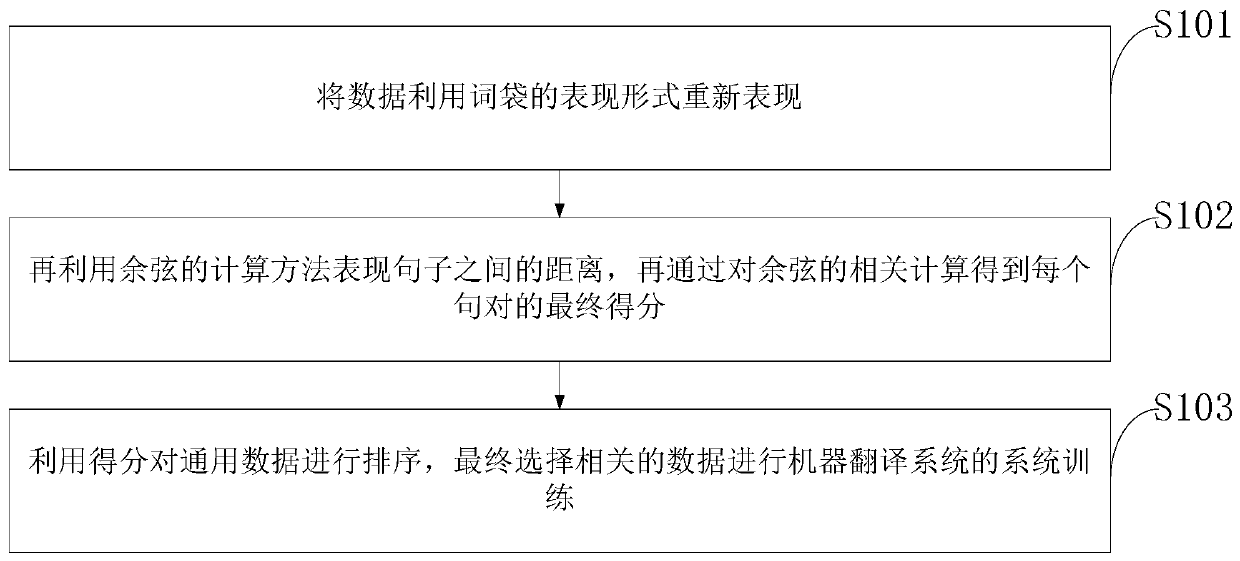 A Method for Improving the Quality of English-Chinese Machine Translation Based on Data Selection