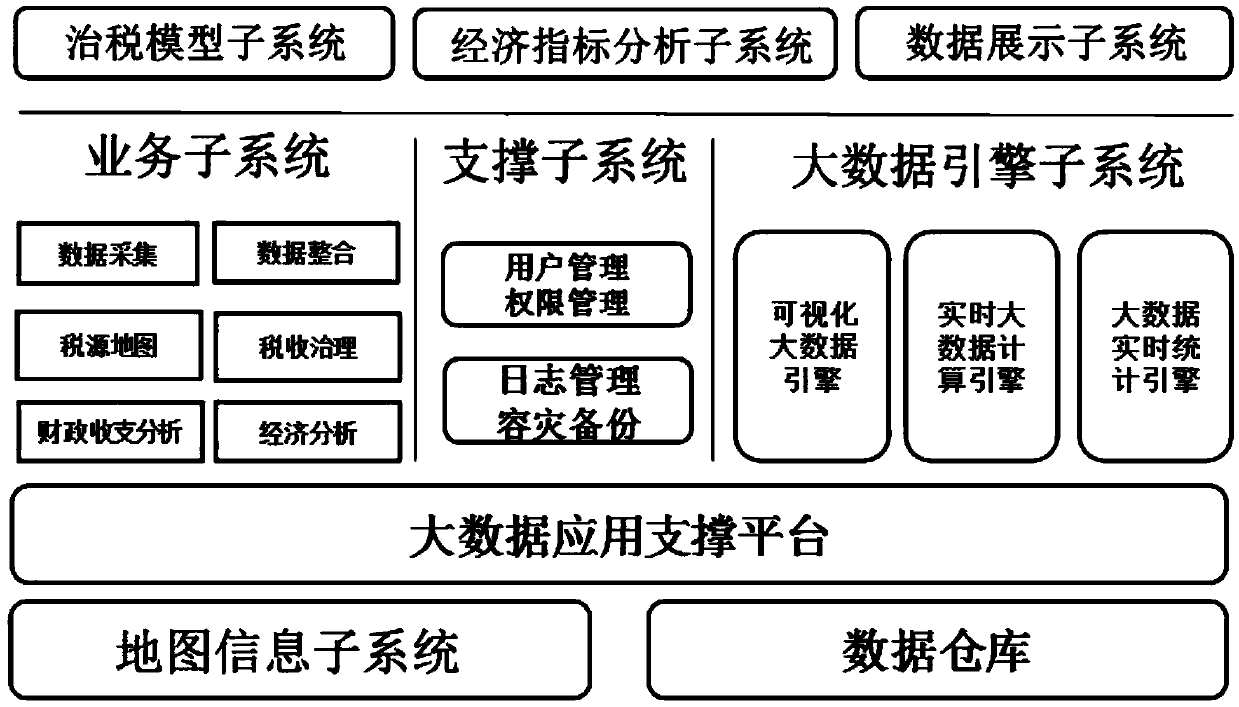 Finance and accounting data analysis platform system and an analysis method