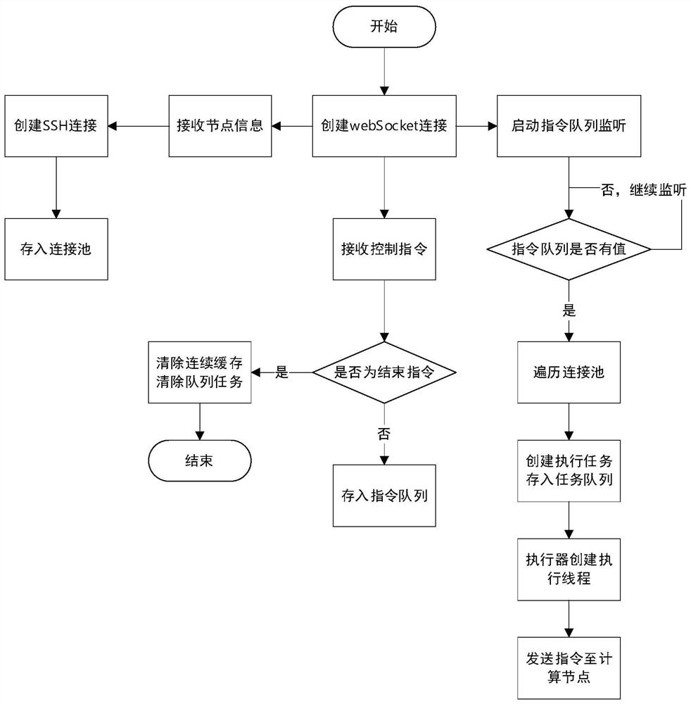 Cluster shell method and device, electronic equipment and computer readable storage medium