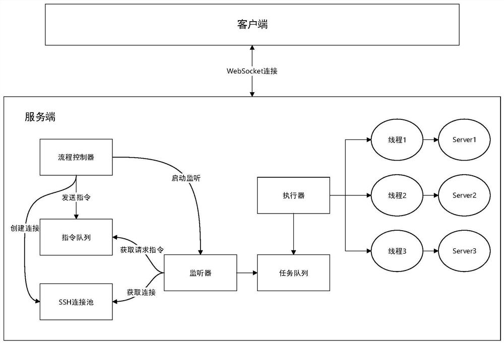 Cluster shell method and device, electronic equipment and computer readable storage medium