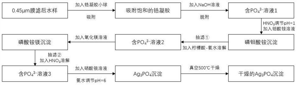Phosphate oxygen isotope pretreatment sample preparation method for characteristic water sample of phosphogypsum leachate