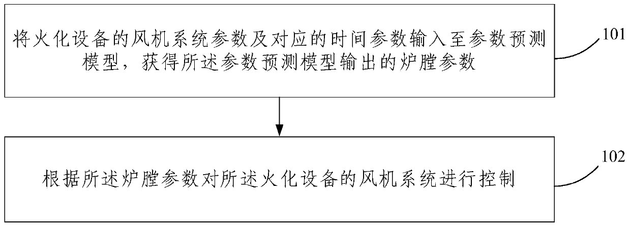 Control method and system for fan system of cremation equipment