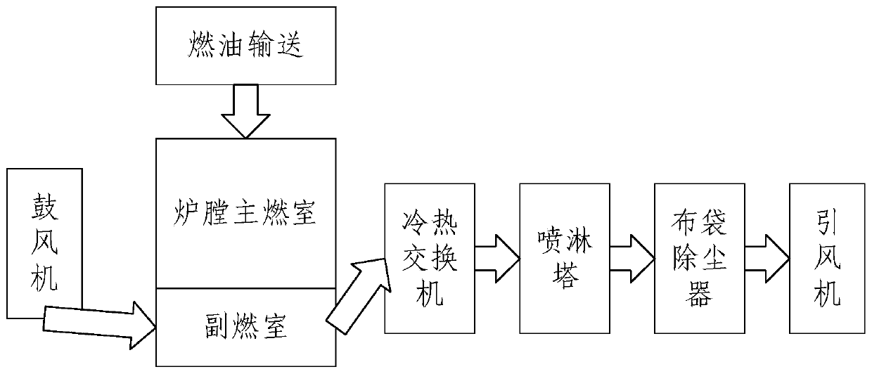 Control method and system for fan system of cremation equipment