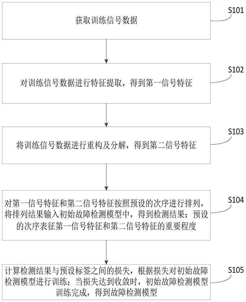 Training method of fault detection model and fault detection method of electromechanical equipment