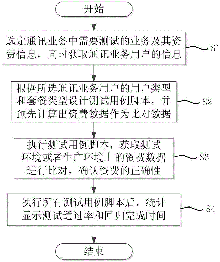 Method for automatically testing communication service expense