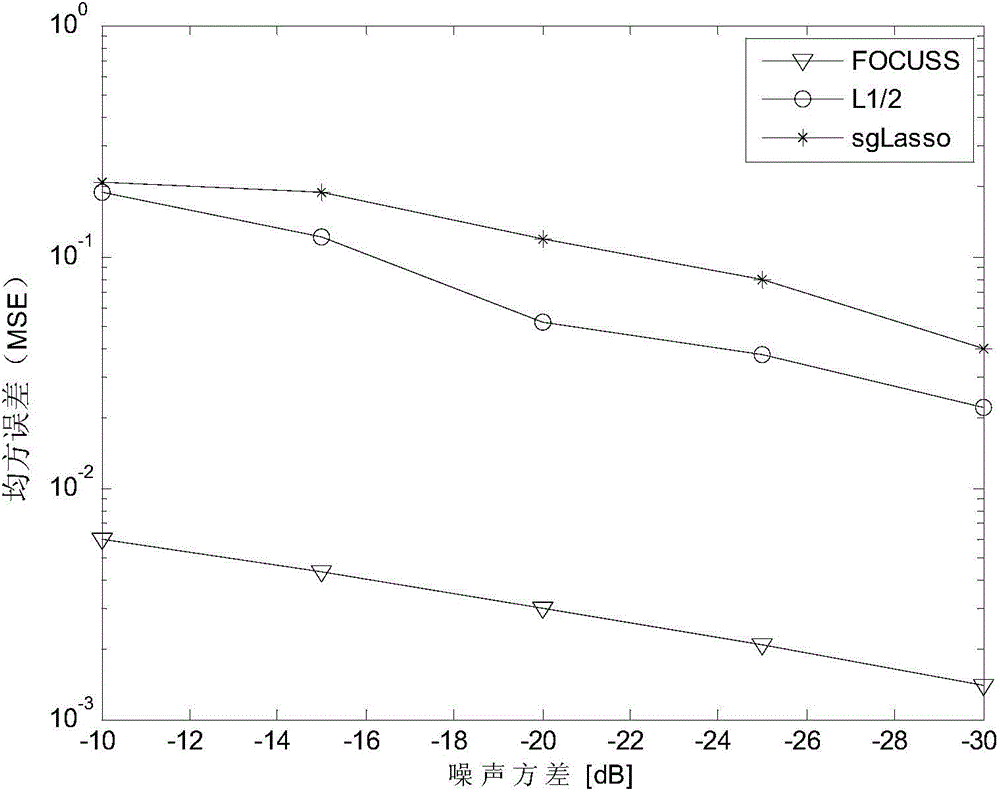 Cooperative spectrum sensing method based on cluster sparsity