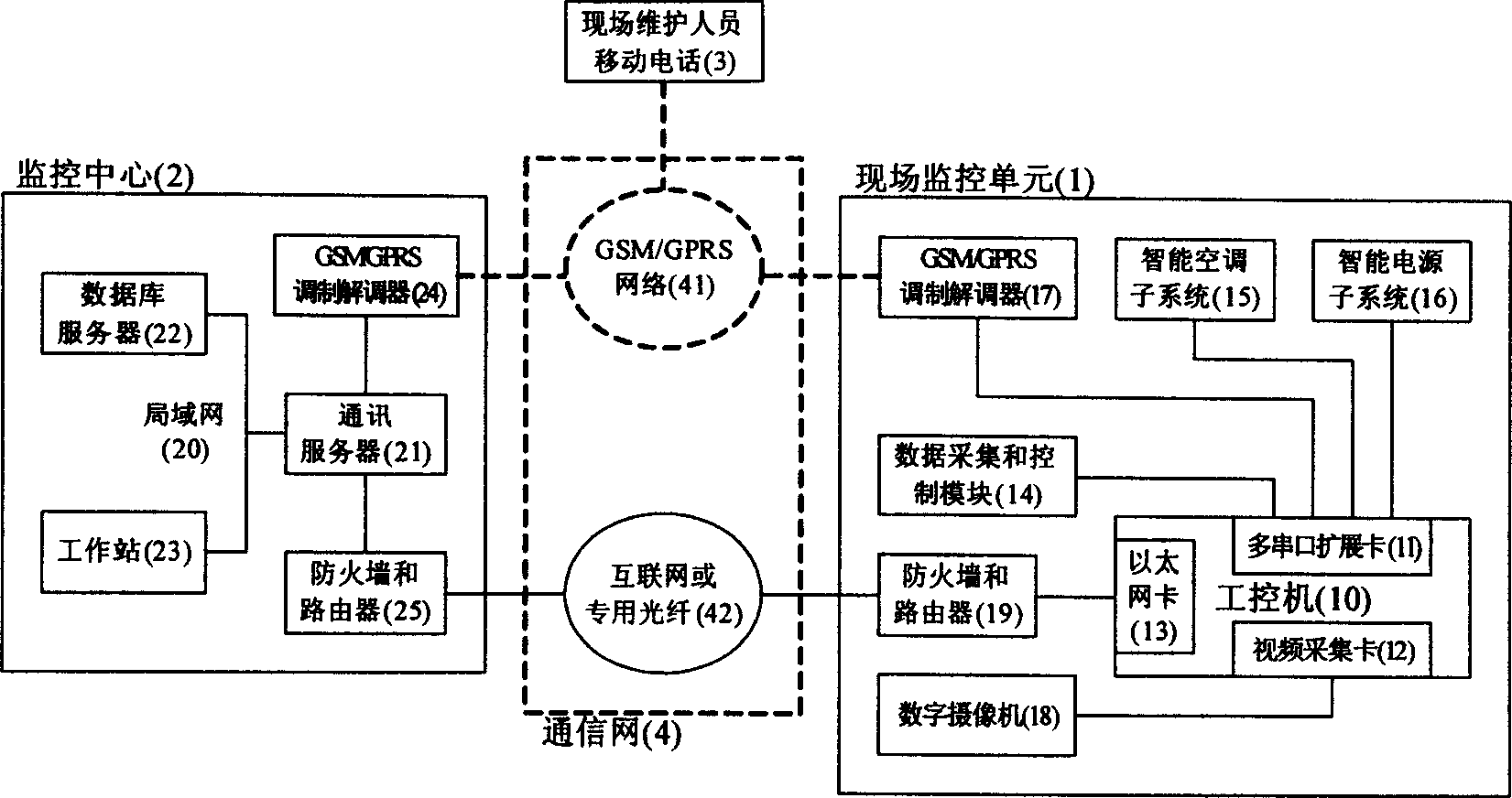 Central power and environment monitoring method for unattended equipment room