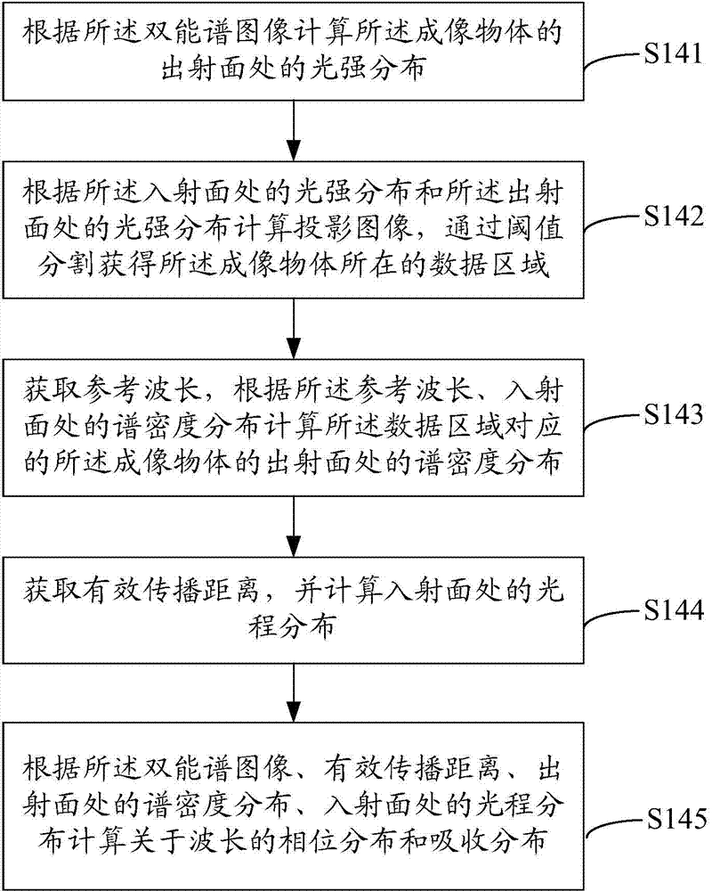 Coaxial phase-contrast imaging method and system as well as phase-contrast CT method and system