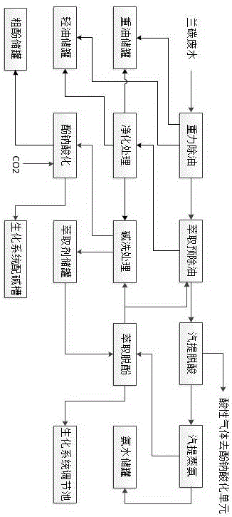 Method for recovery and comprehensive resource treatment of phenol and ammonia in semi-coke waste water