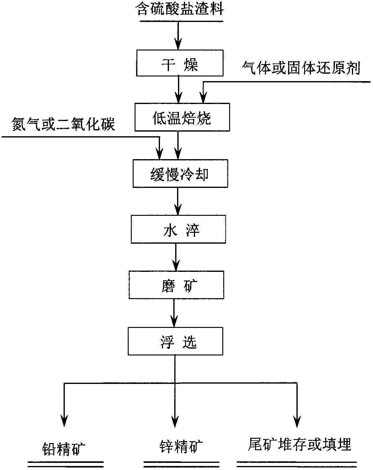 Dressing-smelting combined treatment method for sulfate-containing lead-zinc smelting slags