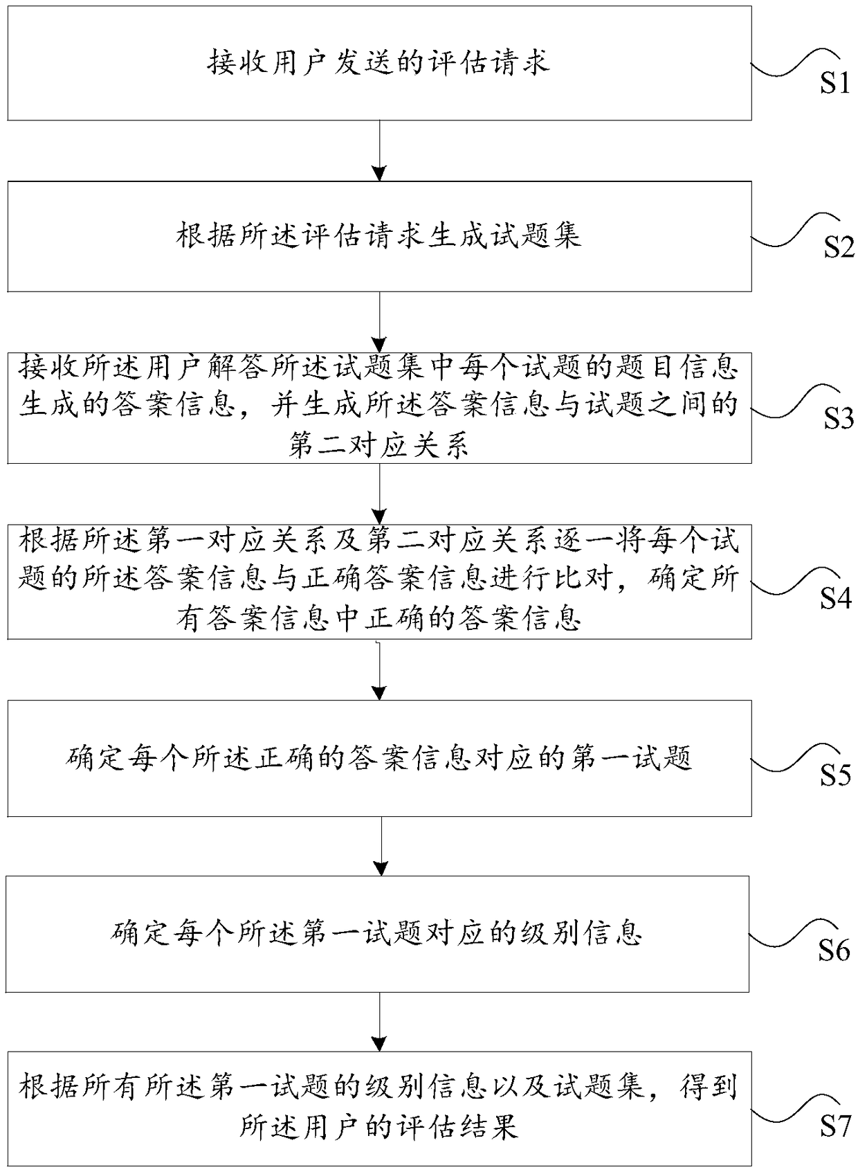 Method and device for assigning difficulty value of knowledge points suitable for learning management system