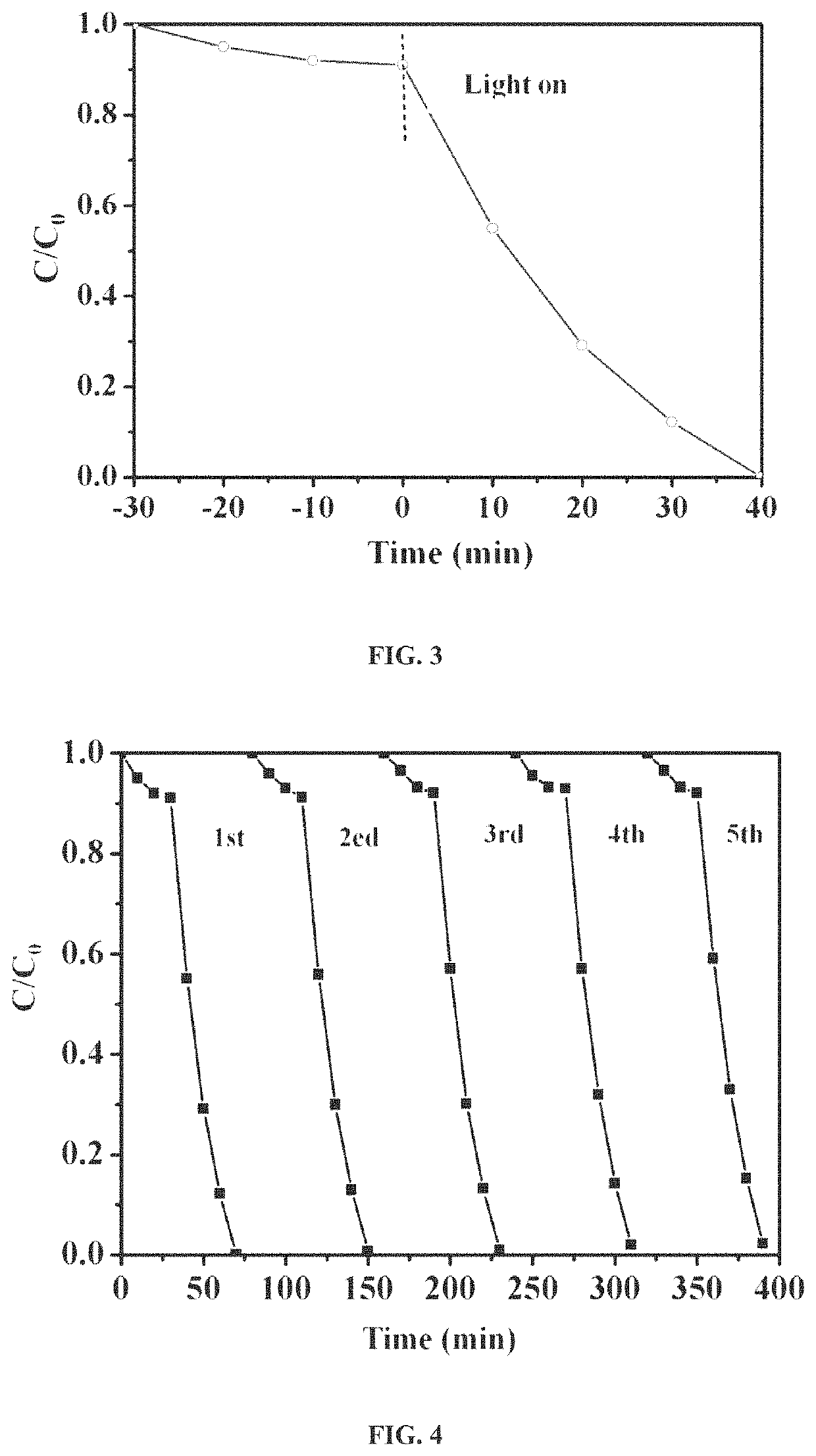 Loaded multifunctional catalysis composite material, preparation method thereof and application of composite material to catalytic removal of water pollutants