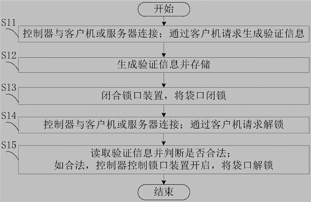 Authentication method and system for item seal and storage in electronic shopping bag