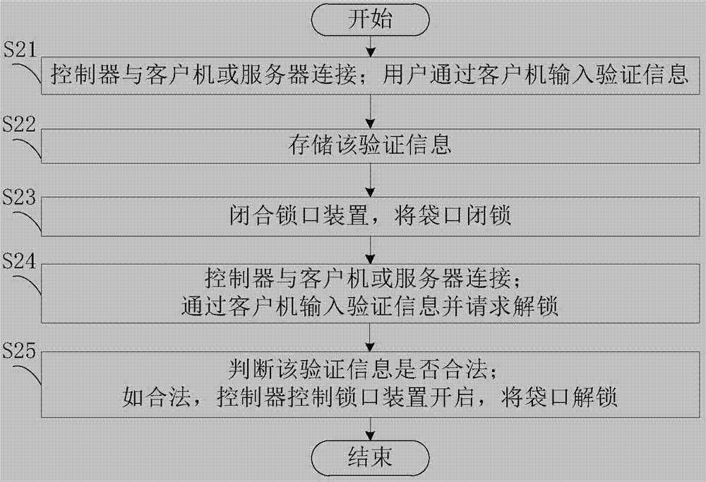 Authentication method and system for item seal and storage in electronic shopping bag