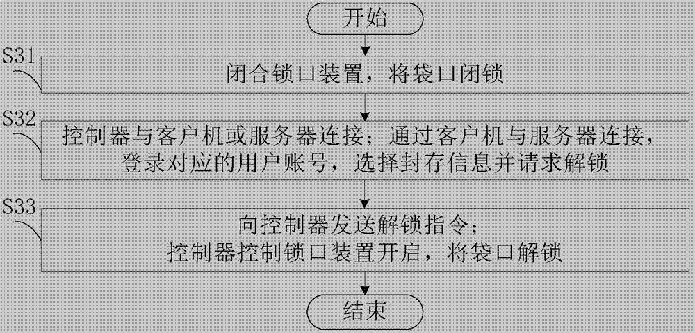 Authentication method and system for item seal and storage in electronic shopping bag