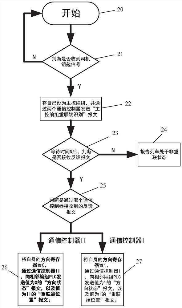 Arbitrary-direction multi-marshalling reconnection train direction control unit and system and control method thereof