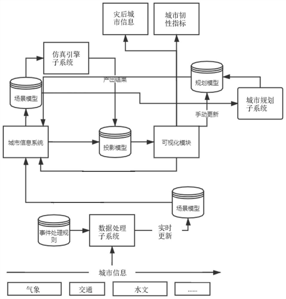 Tough city intelligent planning system and method, and storage medium