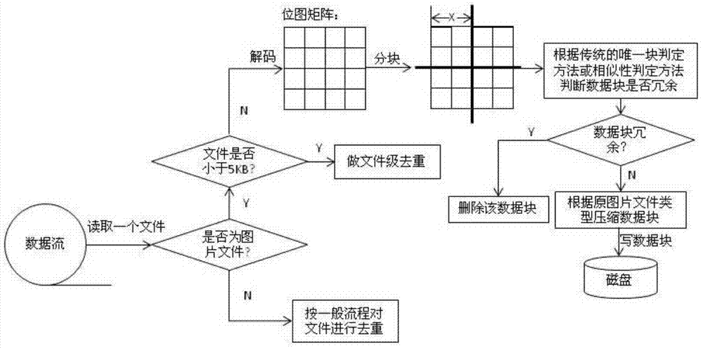 A Data Deduplication Method for Massive Image Data