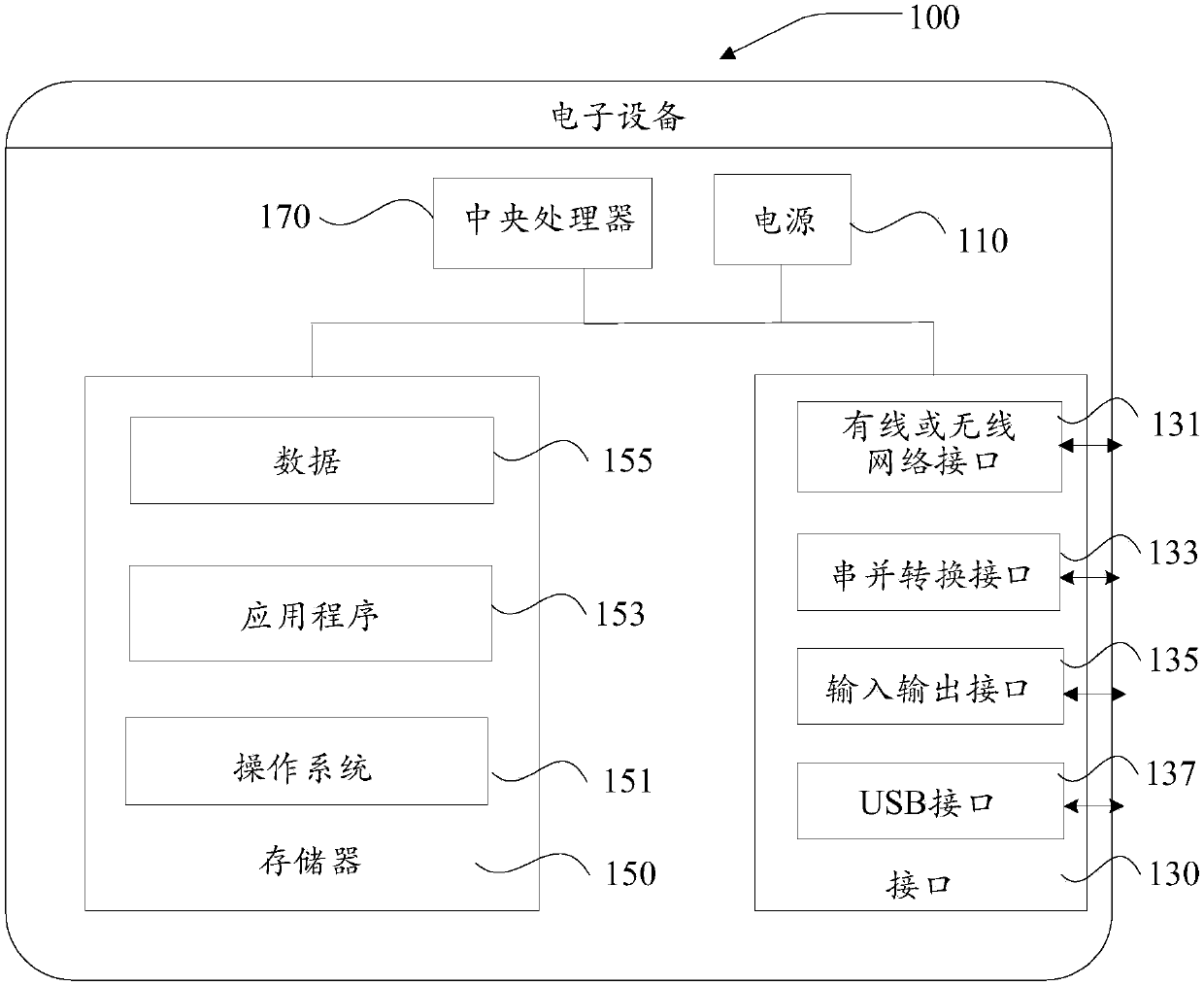 Face recognition method and device