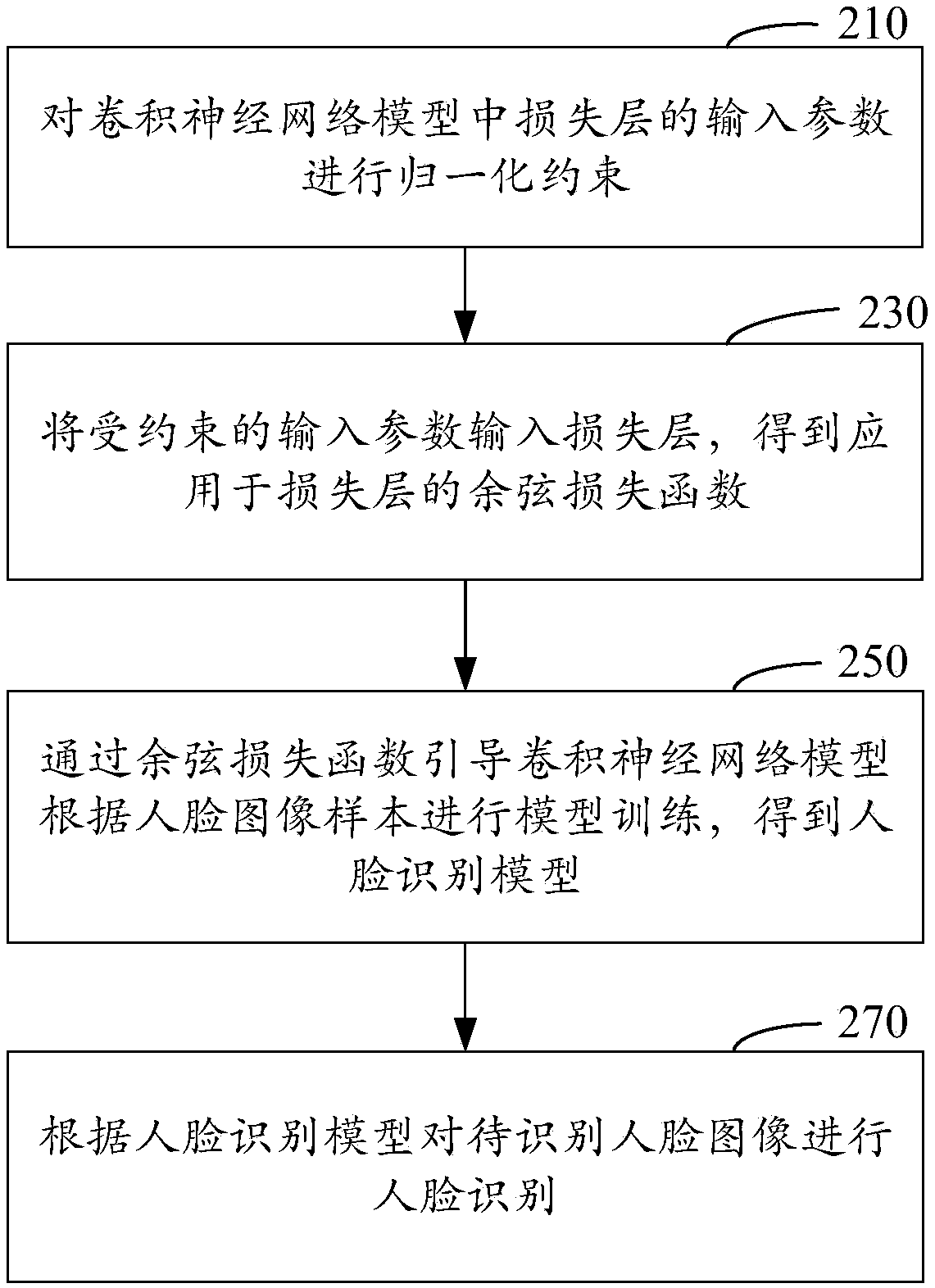 Face recognition method and device