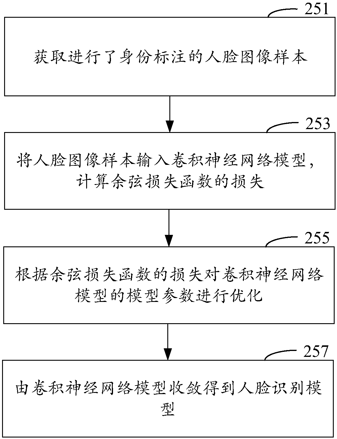 Face recognition method and device