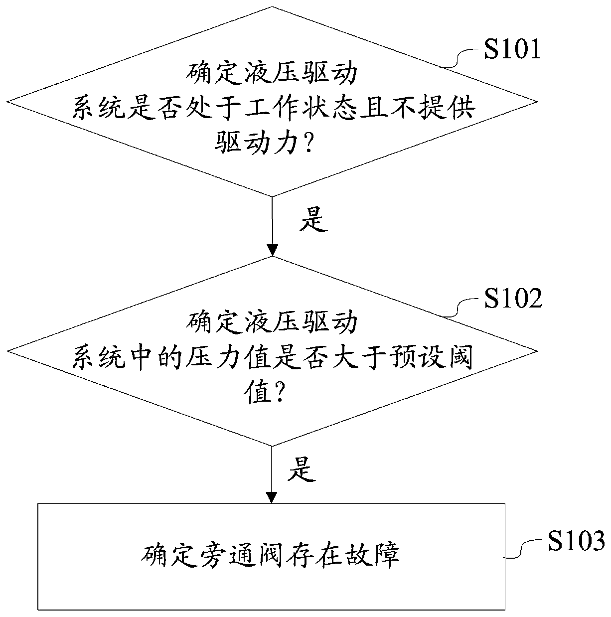 A fault detection method, device and hydraulic drive system