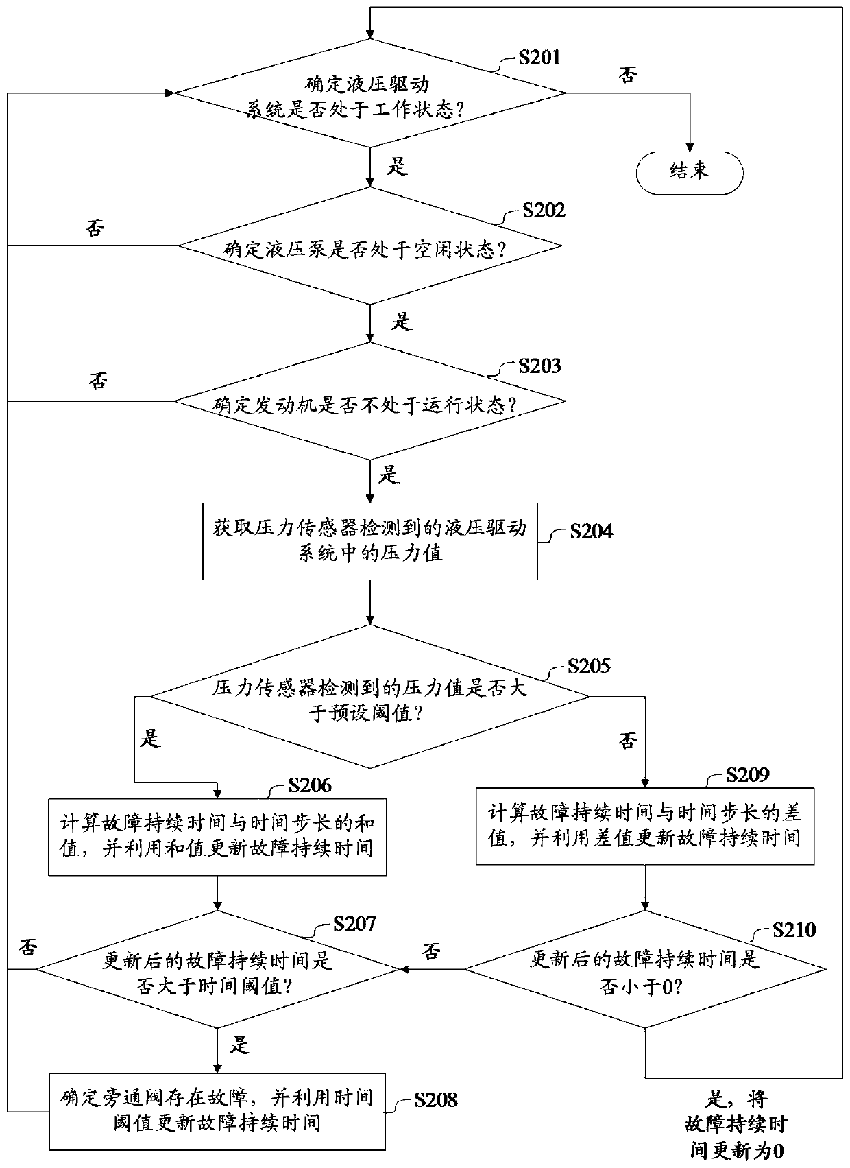 A fault detection method, device and hydraulic drive system