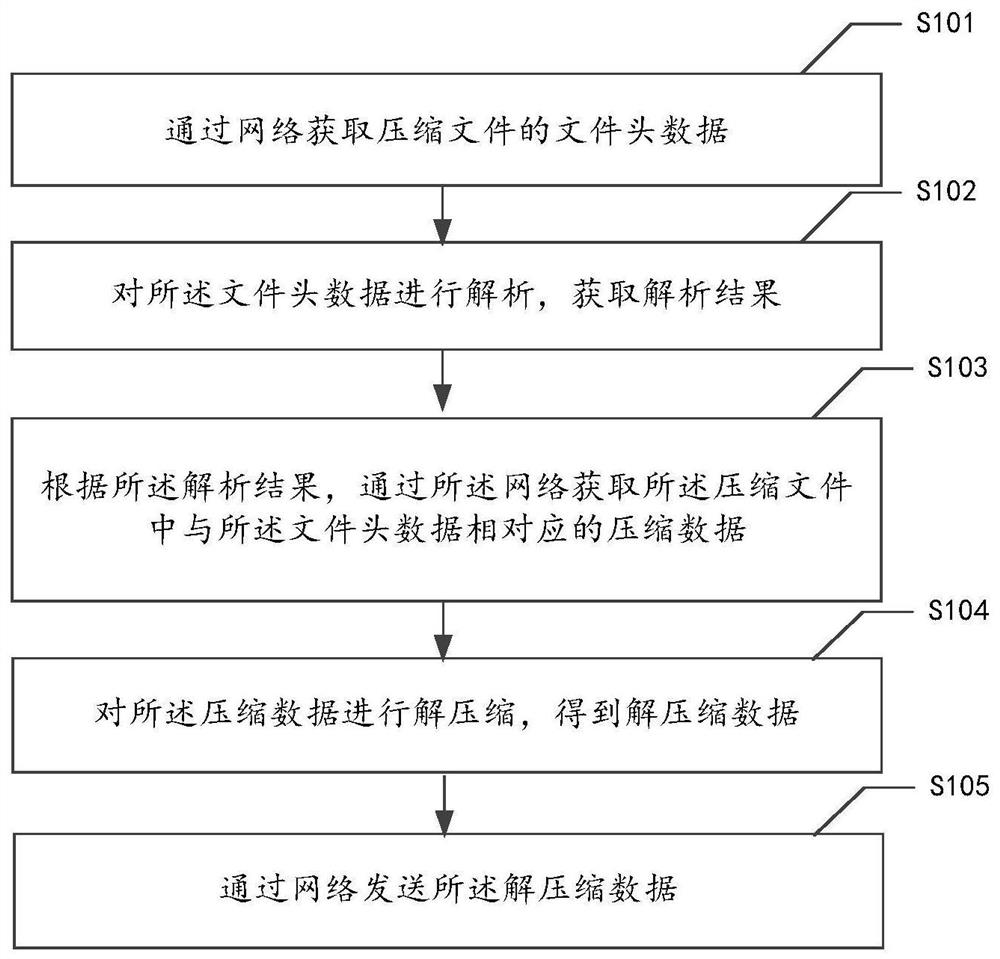 Data decompression method and device, electronic equipment, medium and program product