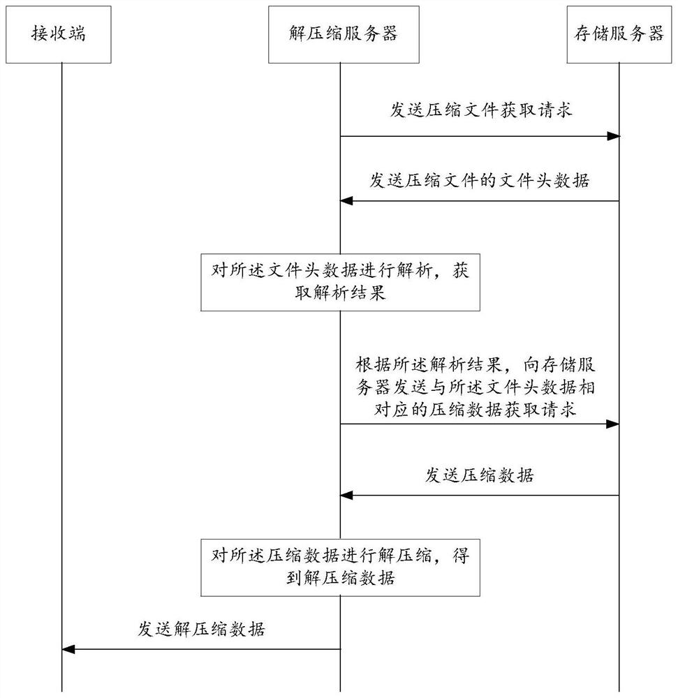 Data decompression method and device, electronic equipment, medium and program product