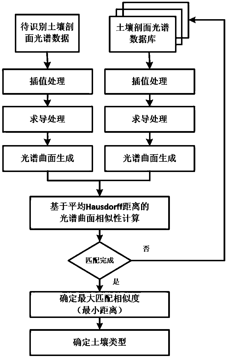 A Soil Type Identification Method Based on Spectral Surface Matching