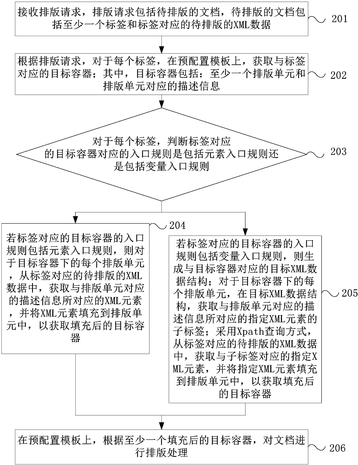 Document typesetting processing method and device