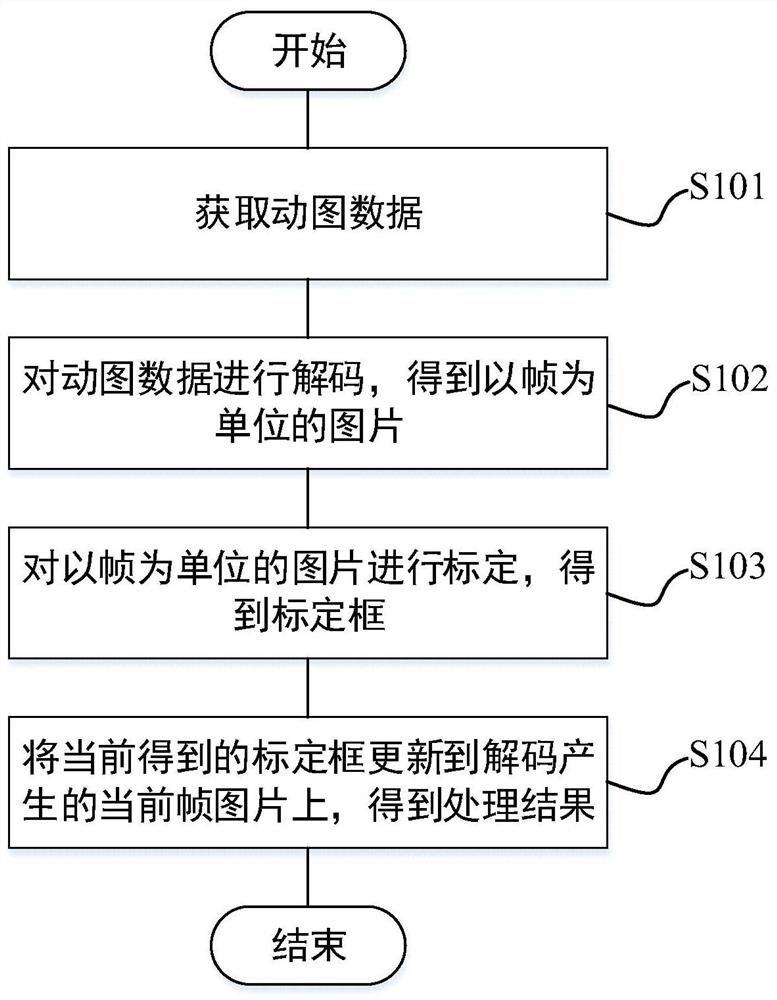 Motion picture delay optimization processing method, device, device and readable storage medium