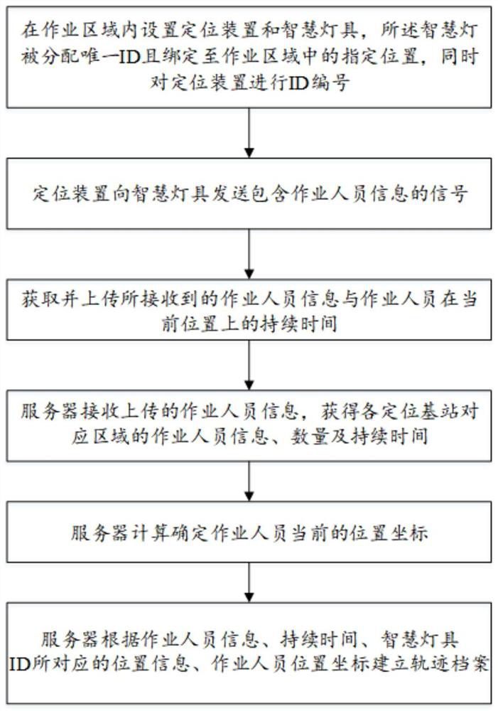 Illumination and positioning control system and method based on UWB intelligent lamp