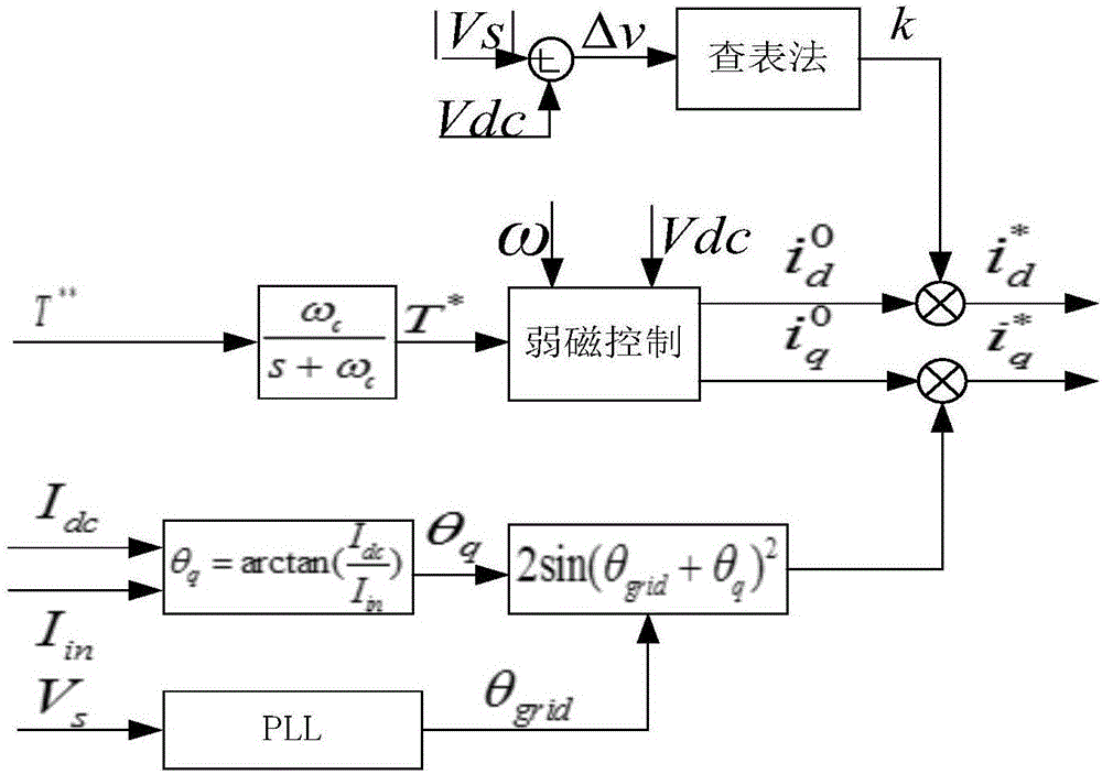 Permanent magnet synchronous motor control algorithm for improving transient stability of small capacity dc bus capacitor voltage