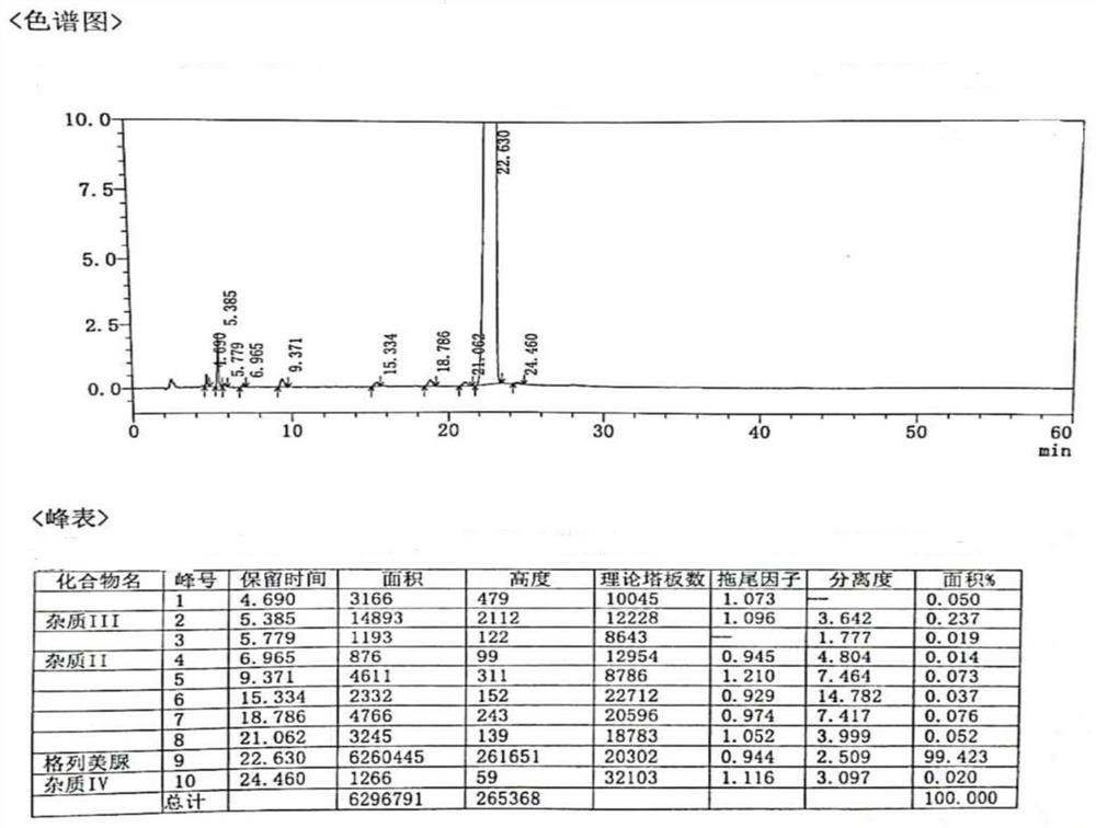 Refining method of glimepiride bulk drug