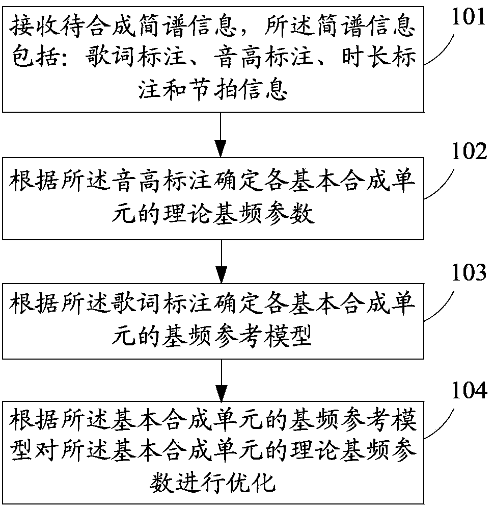 Method and system for generating fundamental frequency parameters in singing synthesis