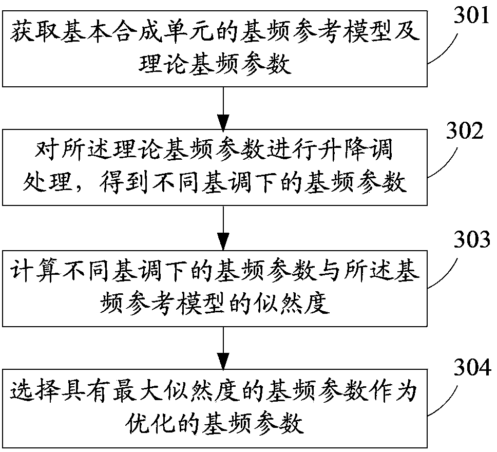 Method and system for generating fundamental frequency parameters in singing synthesis
