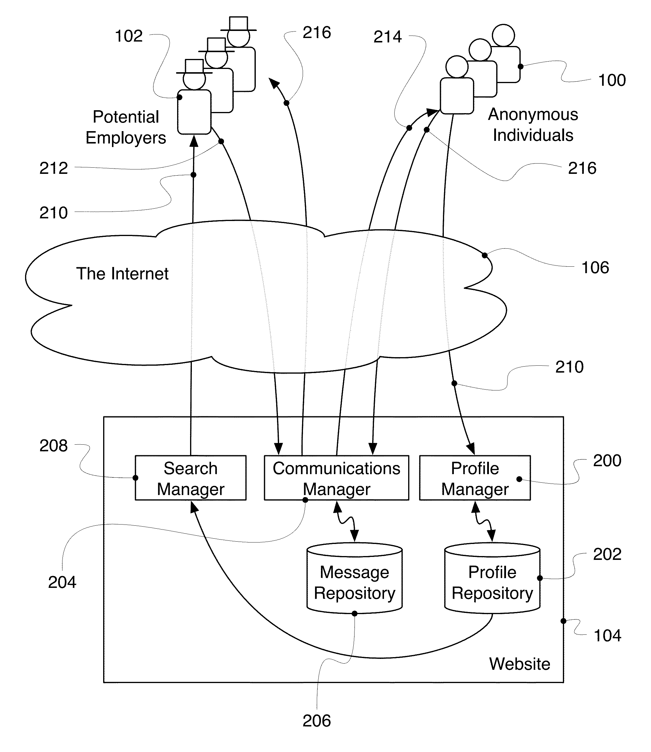 System for posting profiles of anonymous individuals and for enabling potential employers to discover and to communicate with the anonymous individuals